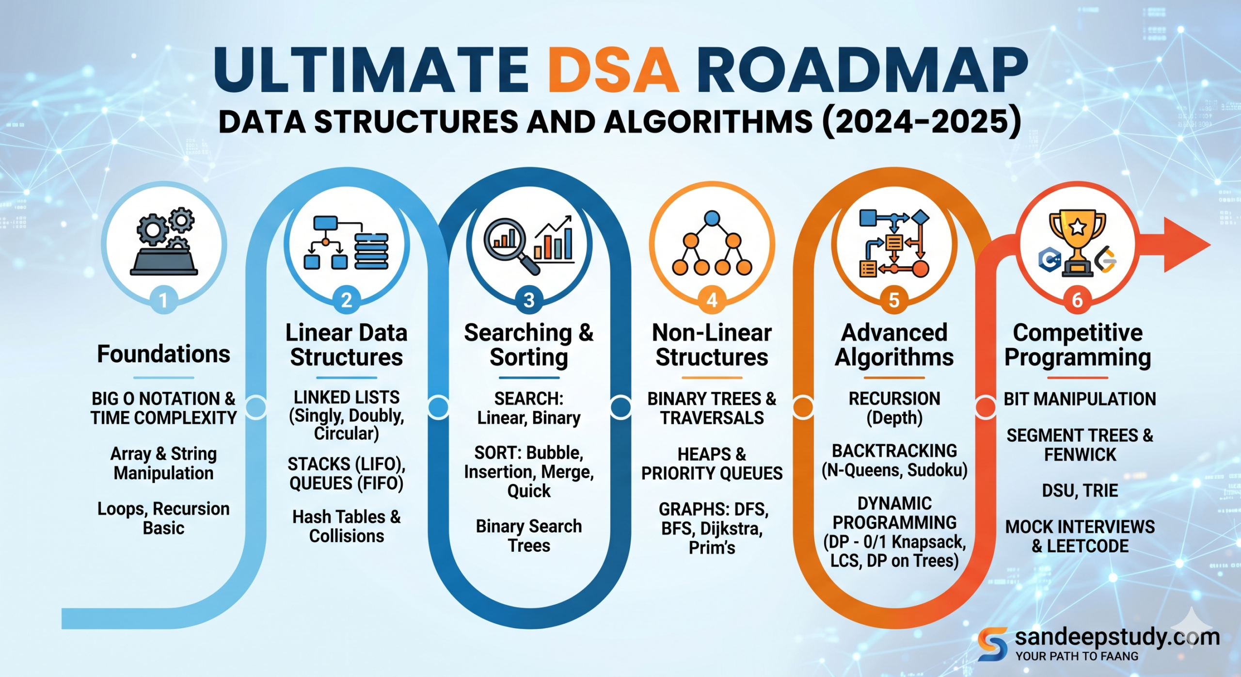 DSA Roadmap for Beginners 2026 Complete Guide