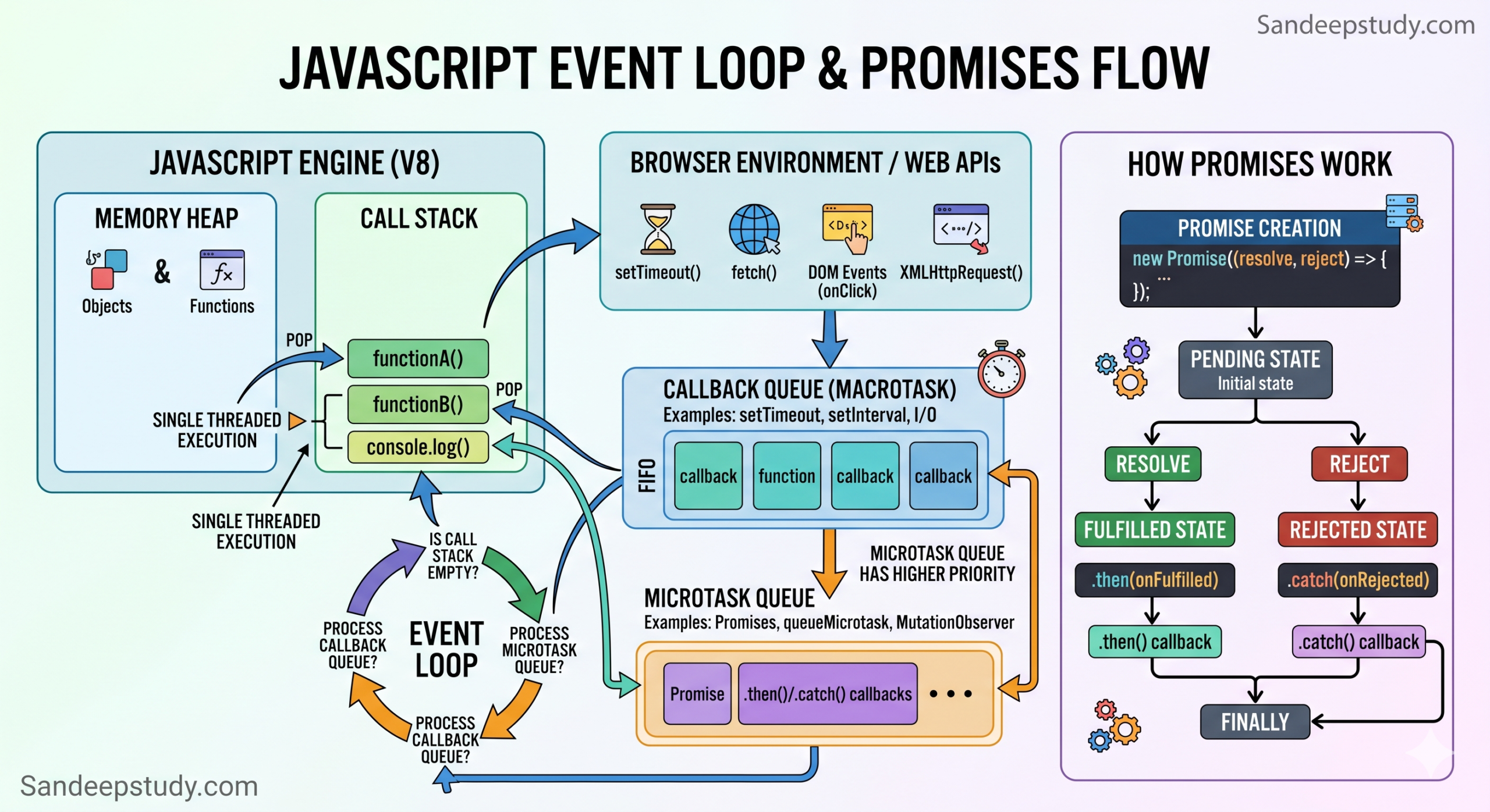 JavaScript Event Loop aur Promises